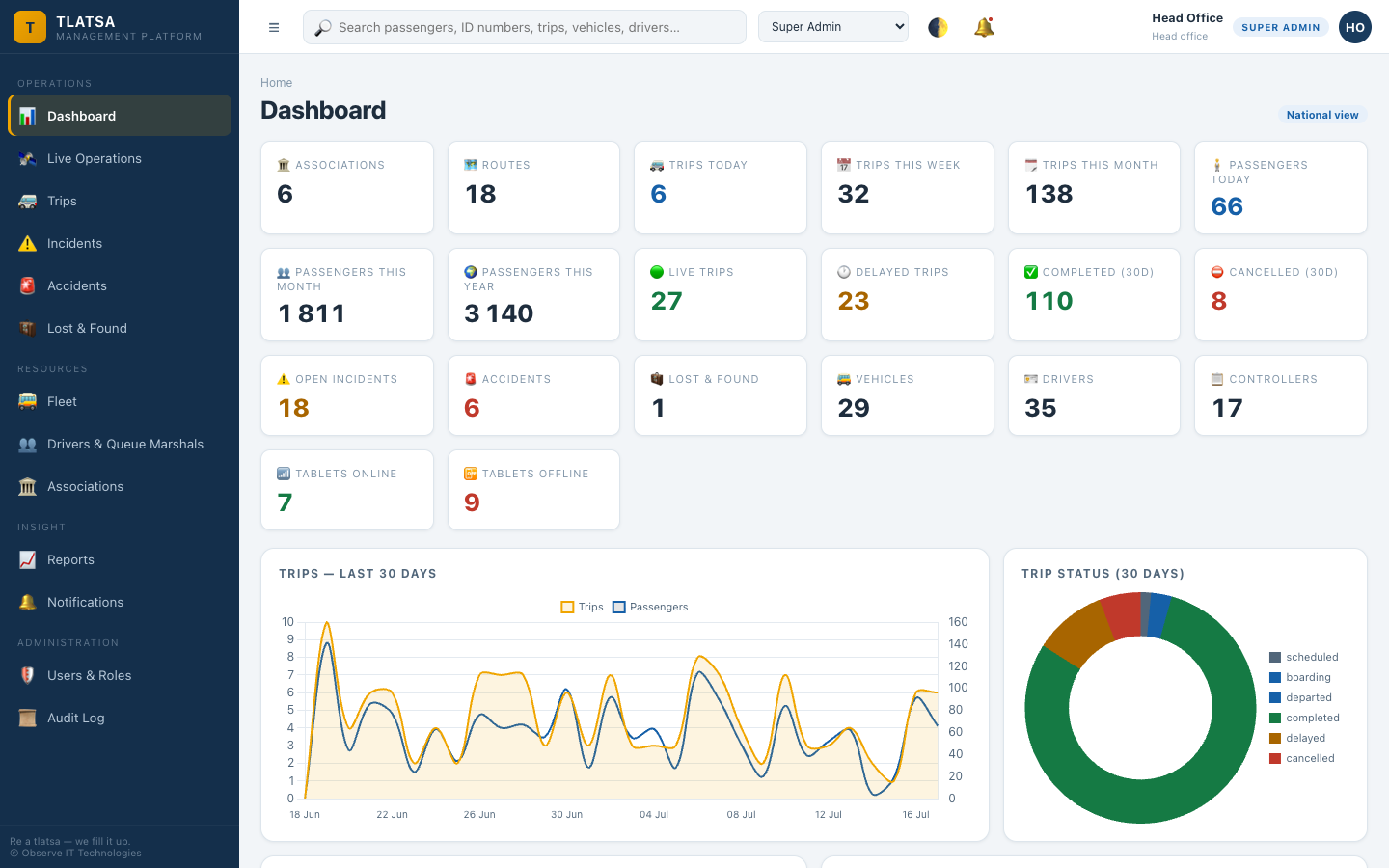 Tlatsa operational dashboard